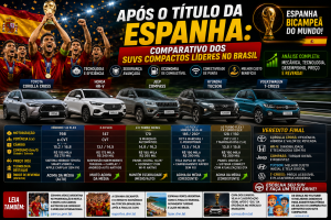 Após o Título da Espanha: Comparativo dos SUVs Compactos Líderes no Brasil