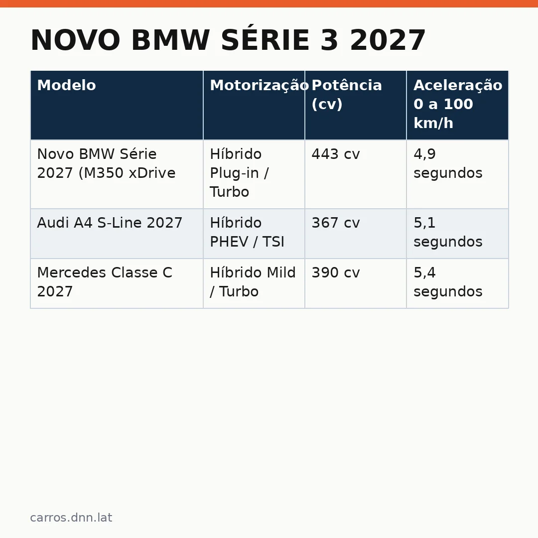 Infográfico - Novo BMW Série 3 2027: Análise Completa do M350 xDrive e sua Concorrência Direta