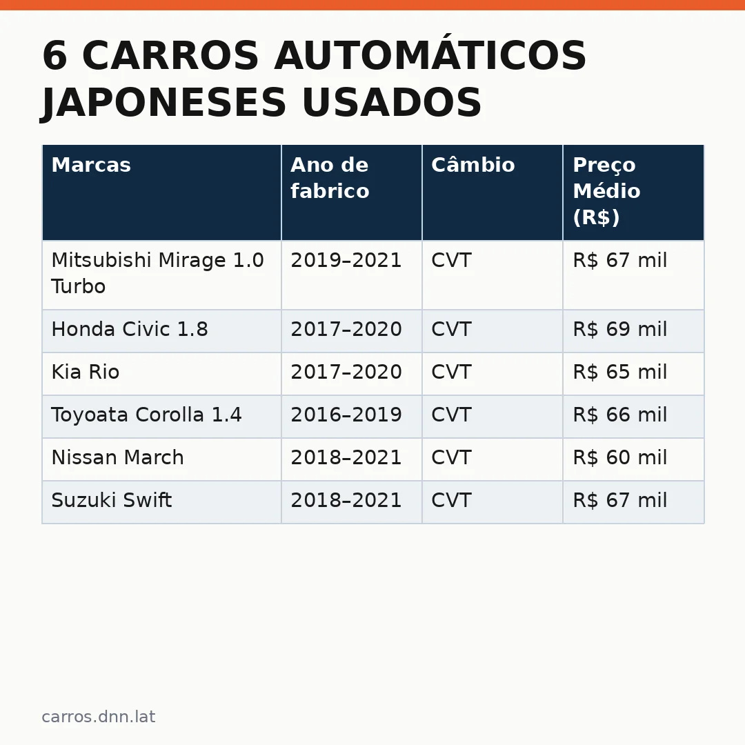 Infográfico - 6 Carros Automáticos Japoneses Usados por menos de R$ 70 mil