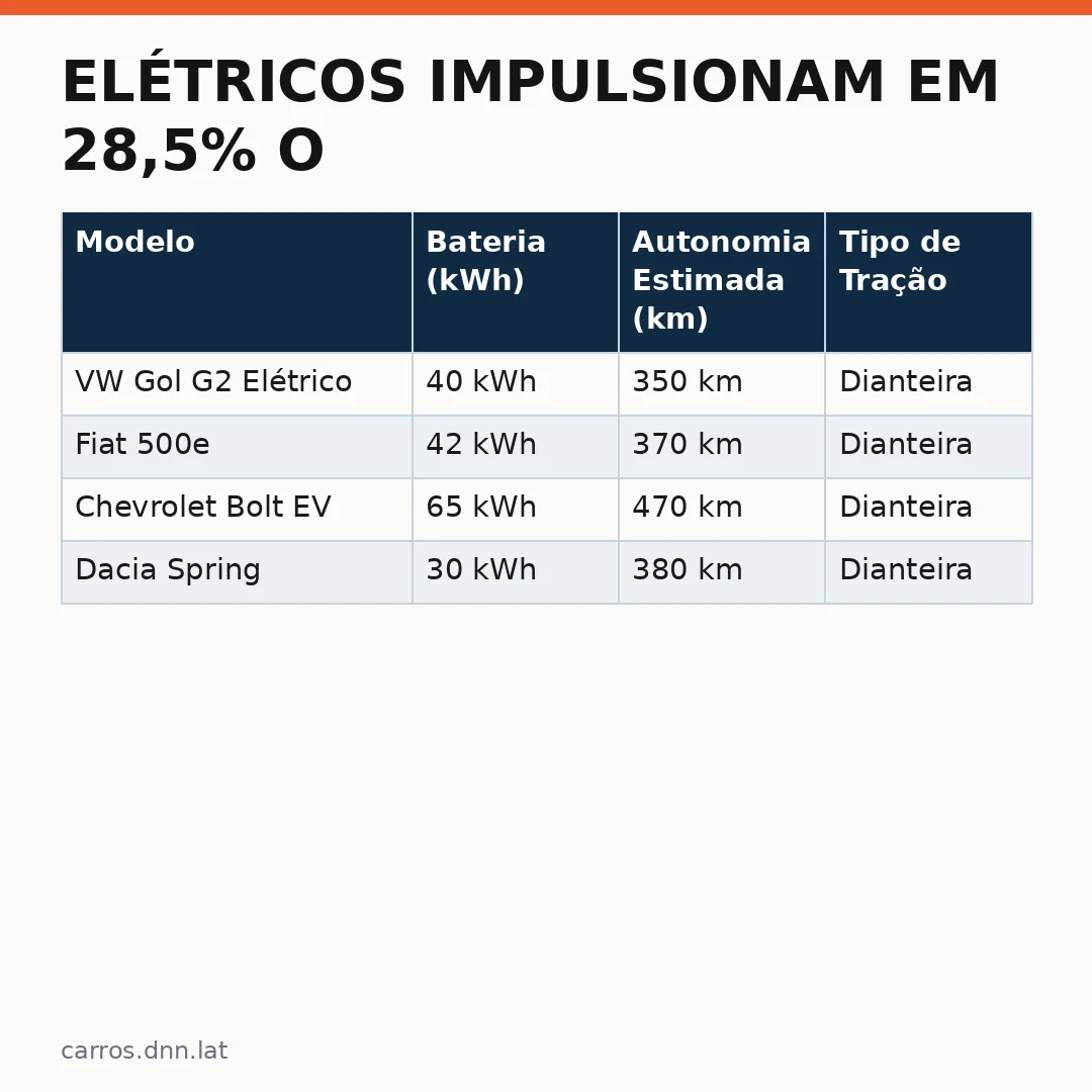 Infográfico - Elétricos impulsionam em 28,5% o segmento de hatchs pequenos
