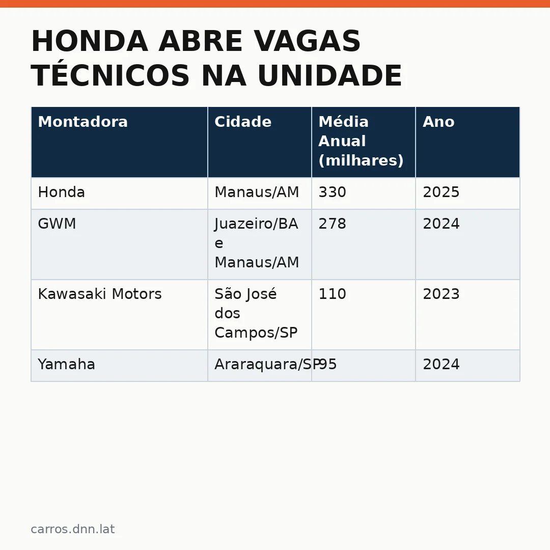 Infográfico - Honda abre vagas técnicos na unidade de Manaus após meta de 33 milhões de motos