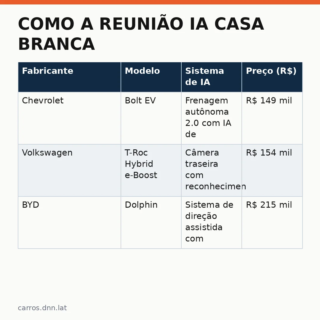 Infográfico - Como a reunião IA Casa Branca pode transformar veículos elétricos e híbridos no Brasil