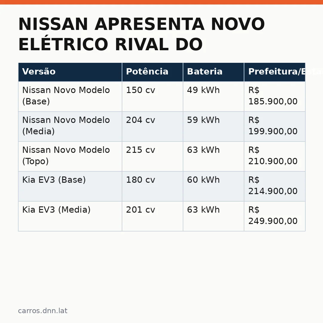 Infográfico - Nissan apresenta novo elétrico rival do Dolphin e do EX2: a revolução que chega ao Brasil