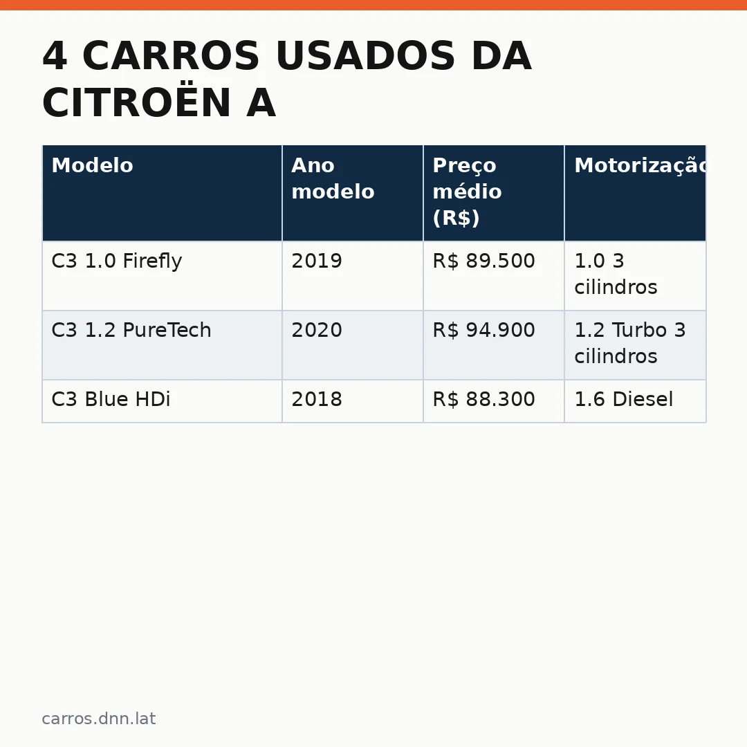 Infográfico - 4 carros usados da Citroën a partir de R$ 88 mil com poucos anos de uso