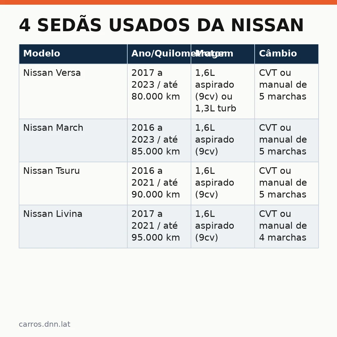 Infográfico - 4 Sedãs Usados da Nissan: Análise Completa para Quem Busca Custo-Benefício