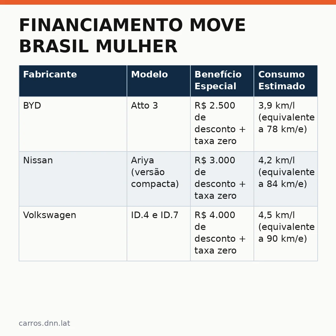 Infográfico - Financiamento Move Brasil mulher: juros de 1,5% e oportunidades exclusivas para comprar veículos