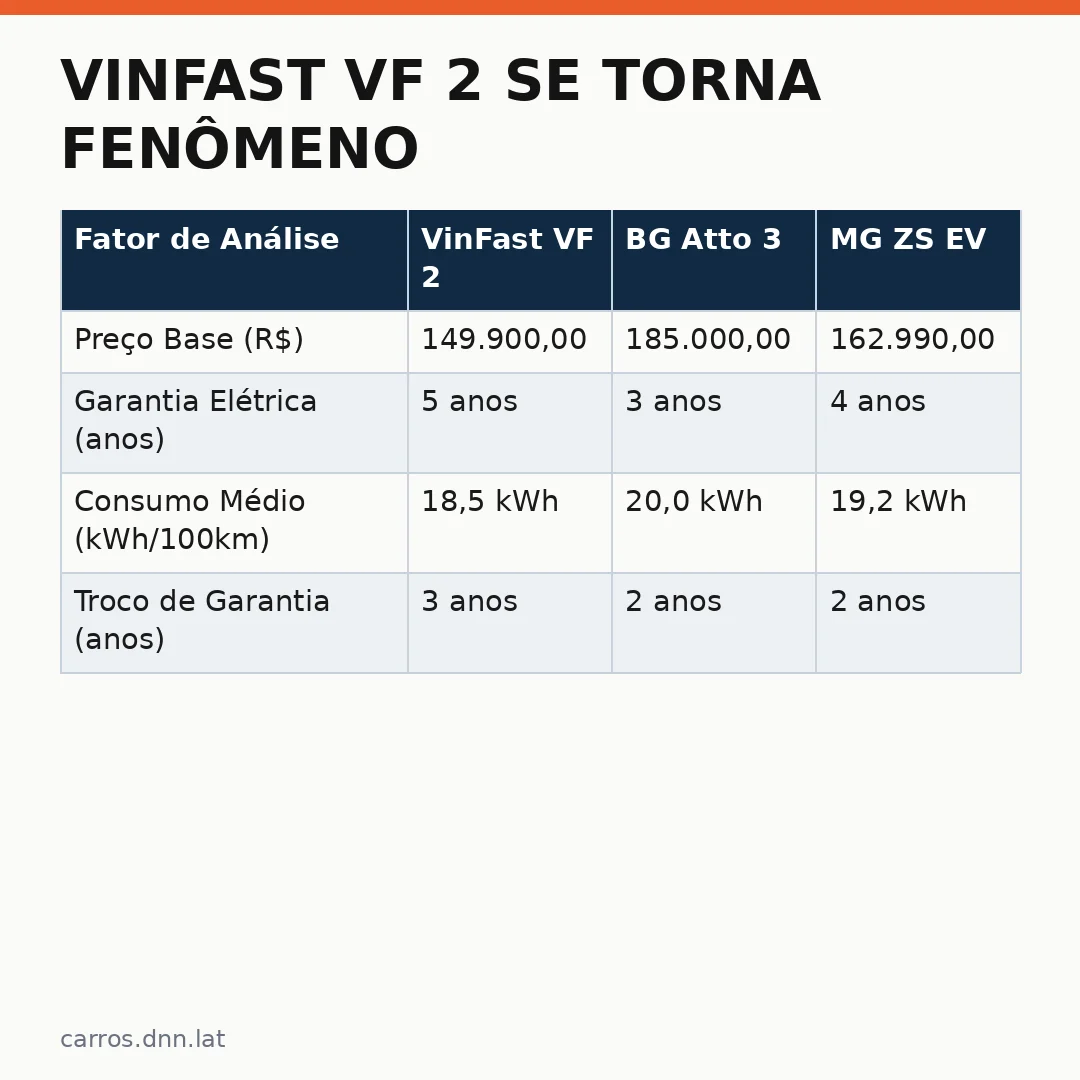 Infográfico - VinFast VF 2 se torna fenômeno entre os carros compactos: conheça as vantagens e desvantagens