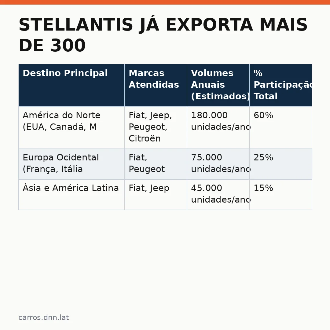 Infográfico - Stellantis já exporta mais de 300 mil veículos: a planta de Goiana é o novo polo exportador da empresa