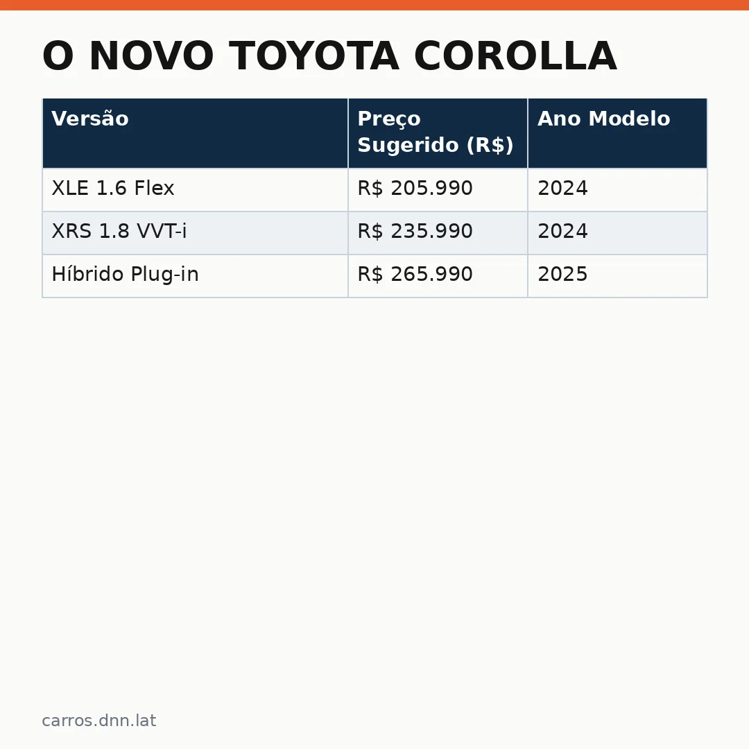 Infográfico - O Novo Toyota Corolla: Uma Análise Detalhada do Lançamento