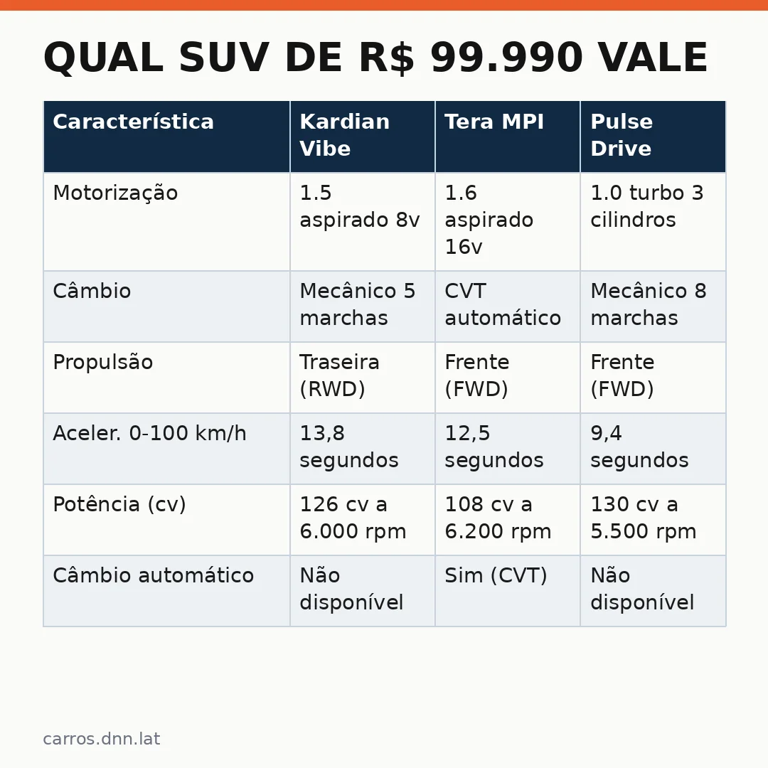 Infográfico - Qual SUV de R$ 99.990 vale mais a pena comprar em 2027?