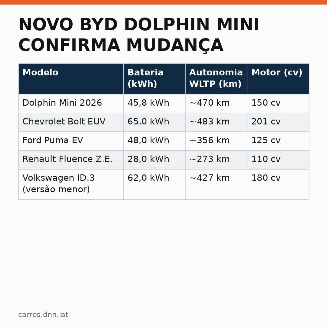 Infográfico - Novo BYD Dolphin Mini confirma mudança polêmica na cabine