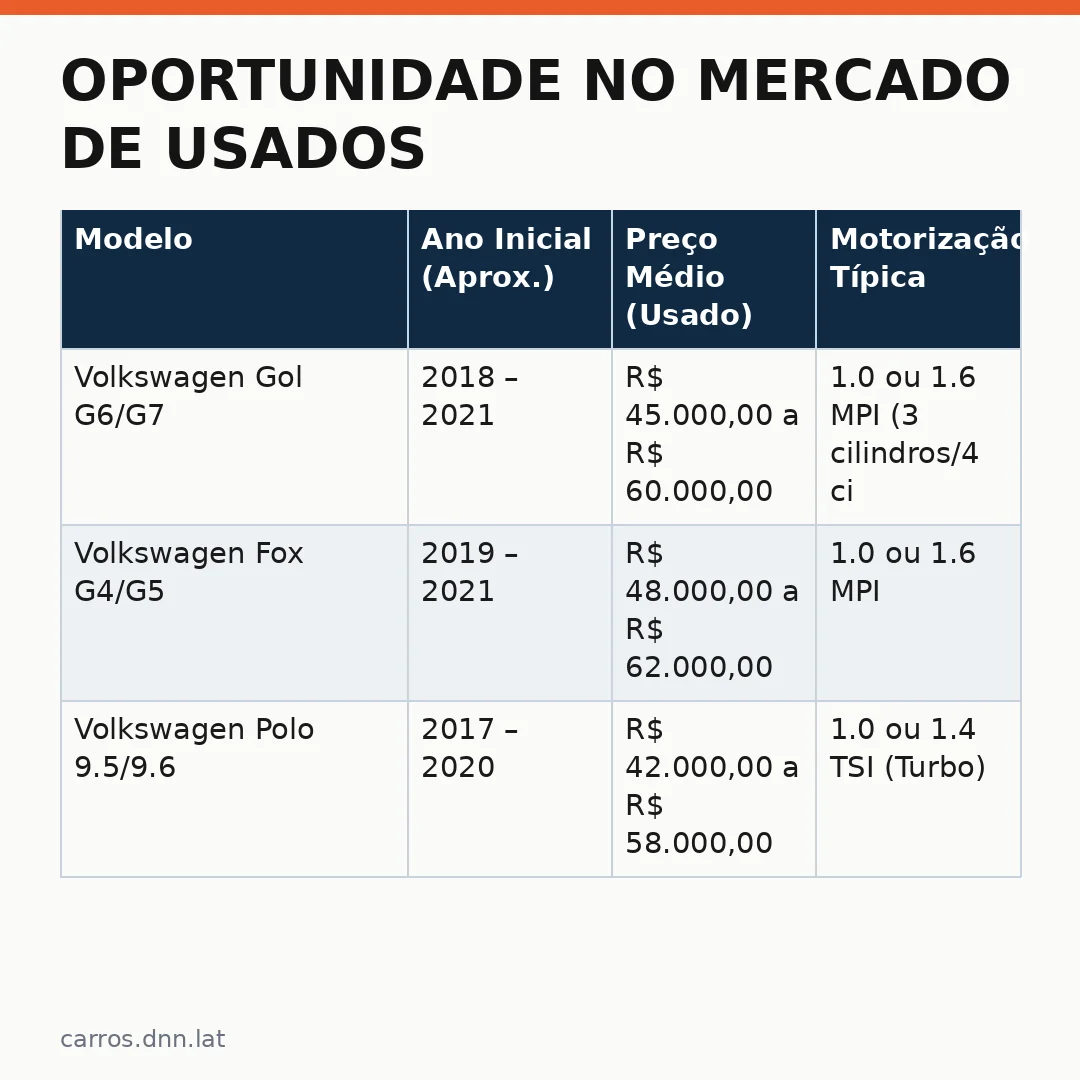 Infográfico - Oportunidade no mercado de usados: Cinco hatches usadas da Volkswagen a partir de R$ 45 mil