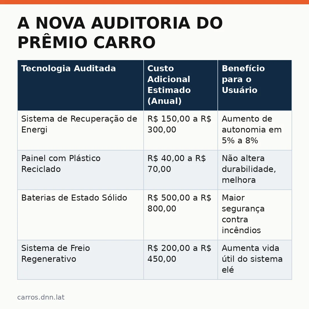 Infográfico - A nova auditoria do prêmio Carro do Ano 2027 e o impacto nas avaliações
