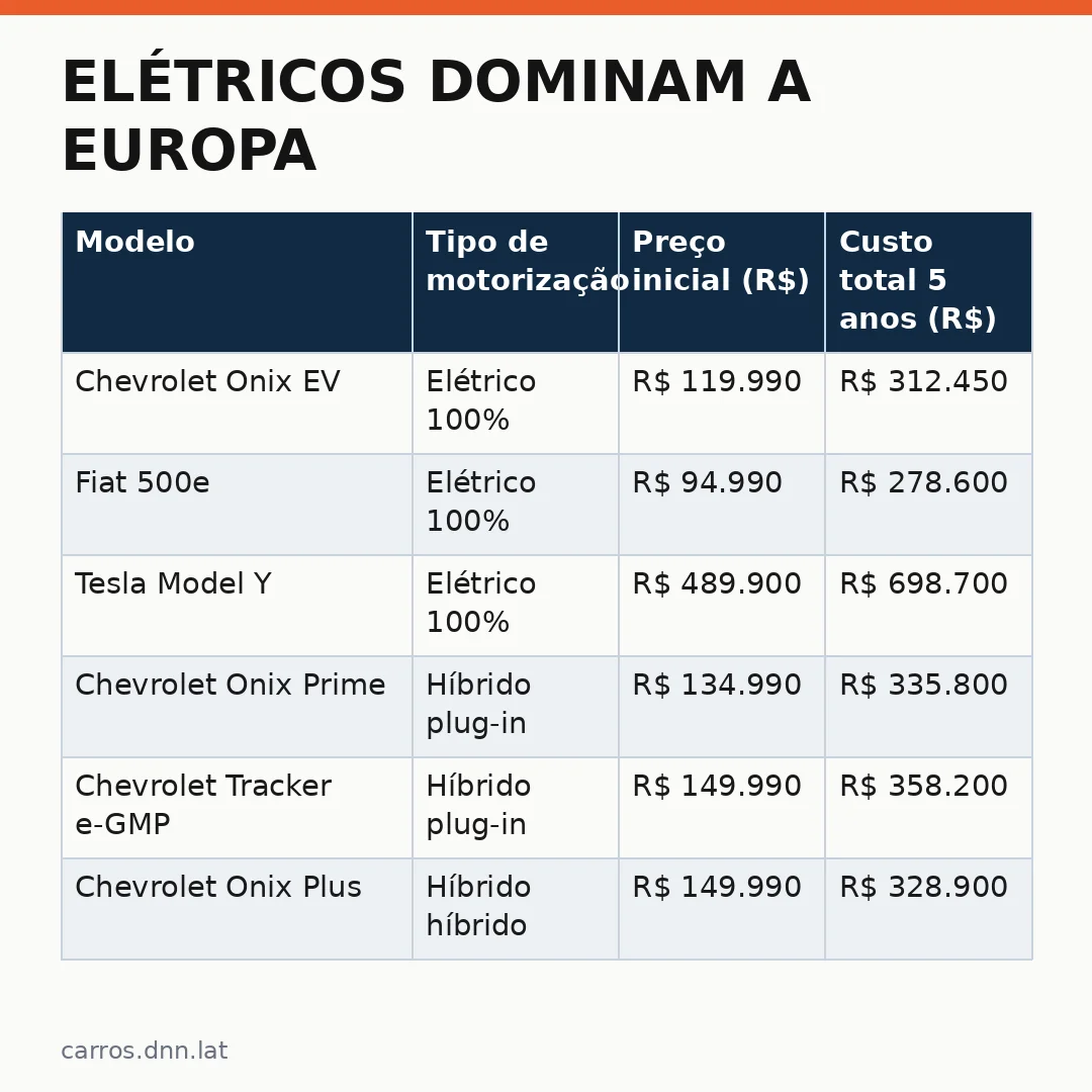 Infográfico - Elétricos dominam a Europa: o que isso significa para os brasileiros?