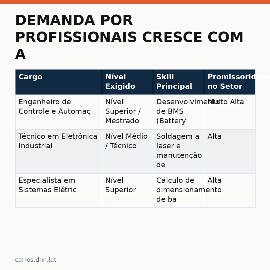 Infográfico - Demanda por profissionais cresce com a expansão da frota elétrica de caminhões comerciais