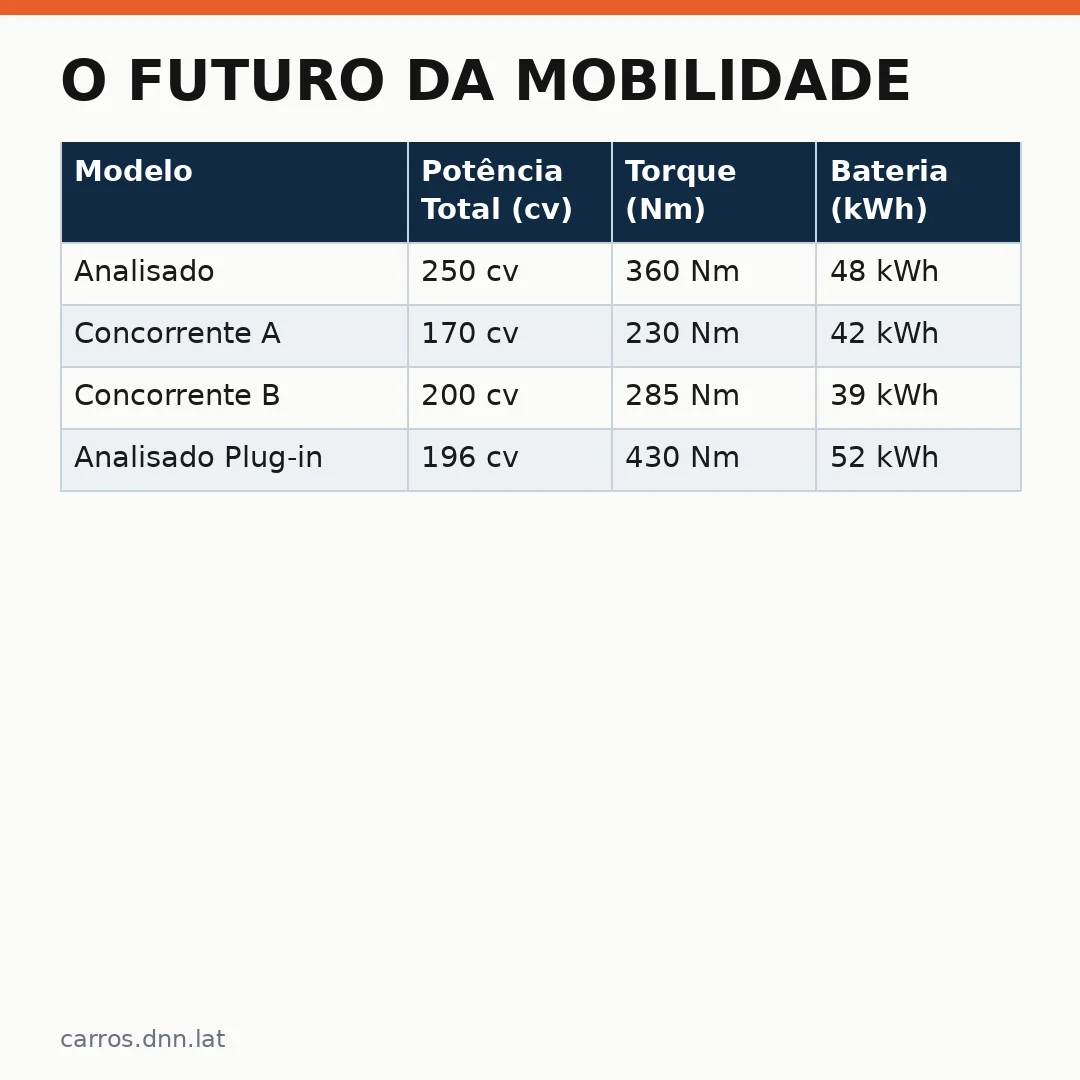 Infográfico - O Futuro da Mobilidade: Novo SUV Híbrido Plug no Mercado Brasileiro
