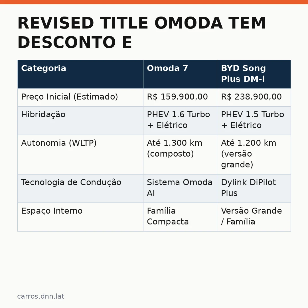 Infográfico - Revised Title Omoda tem desconto e BYD Song Plus fica mais caro na comparação