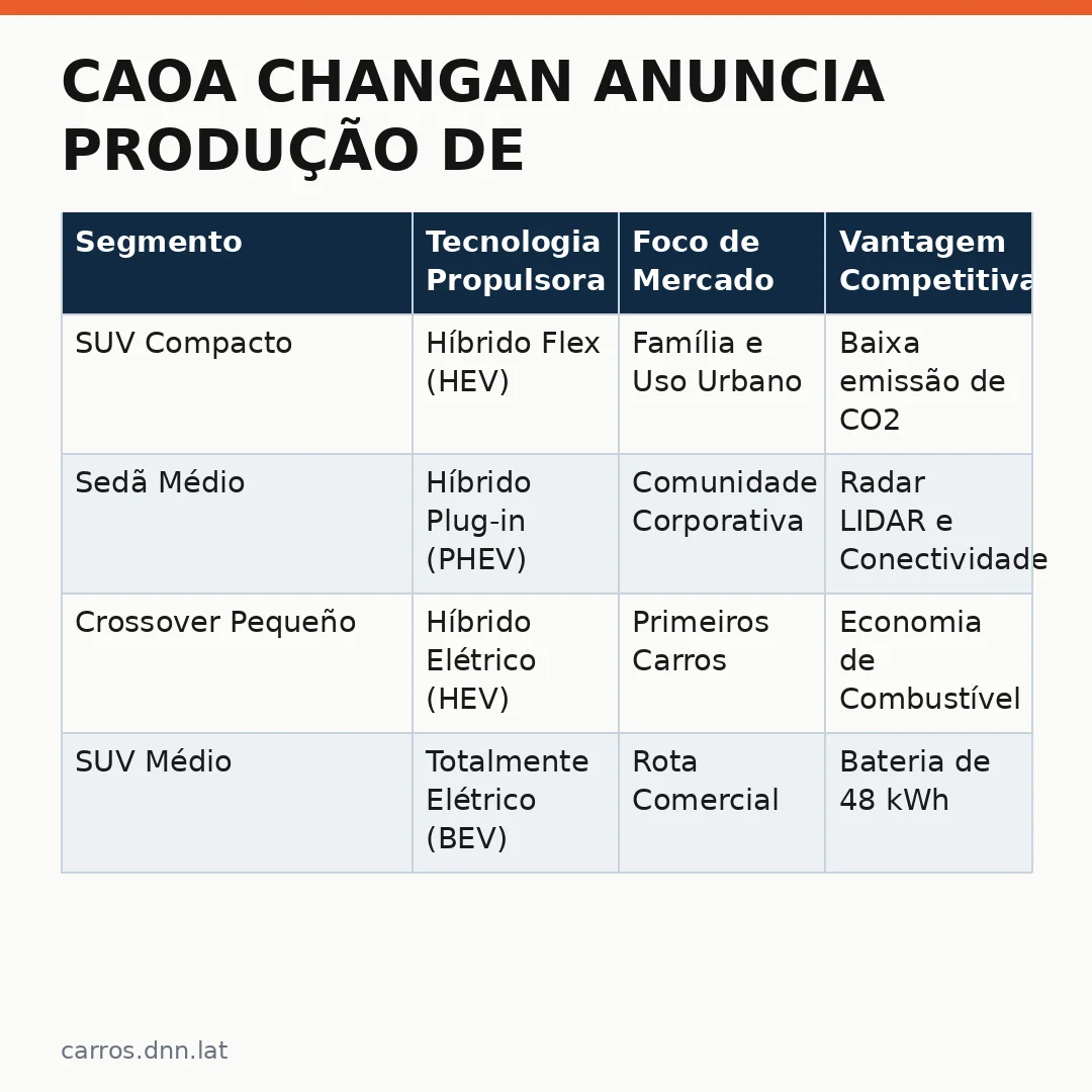 Infográfico - CAOA Changan anuncia produção de híbridos flex e elétricos: o que muda para o consumidor no Brasil?