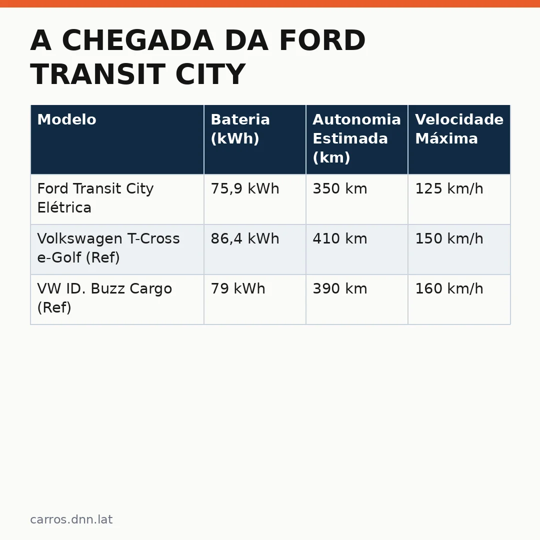 Infográfico - A chegada da Ford Transit City elétrica ao Brasil: análise de mercado e impacto para o comércio