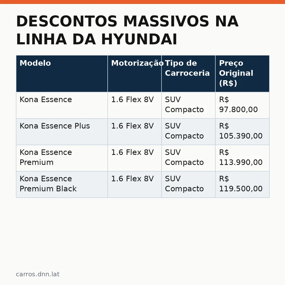 Infográfico - Descontos massivos na linha da Hyundai: conheça as condições do modelo com a maior redução