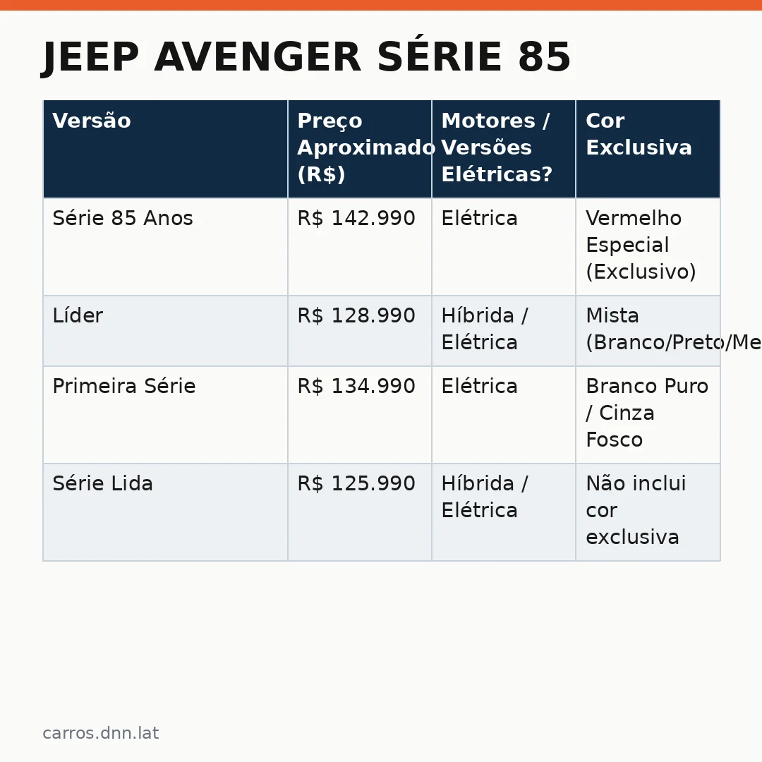 Infográfico - Jeep Avenger Série 85: R$ 142.990 e veja os equipamentos incluídos no pacote especial da marca