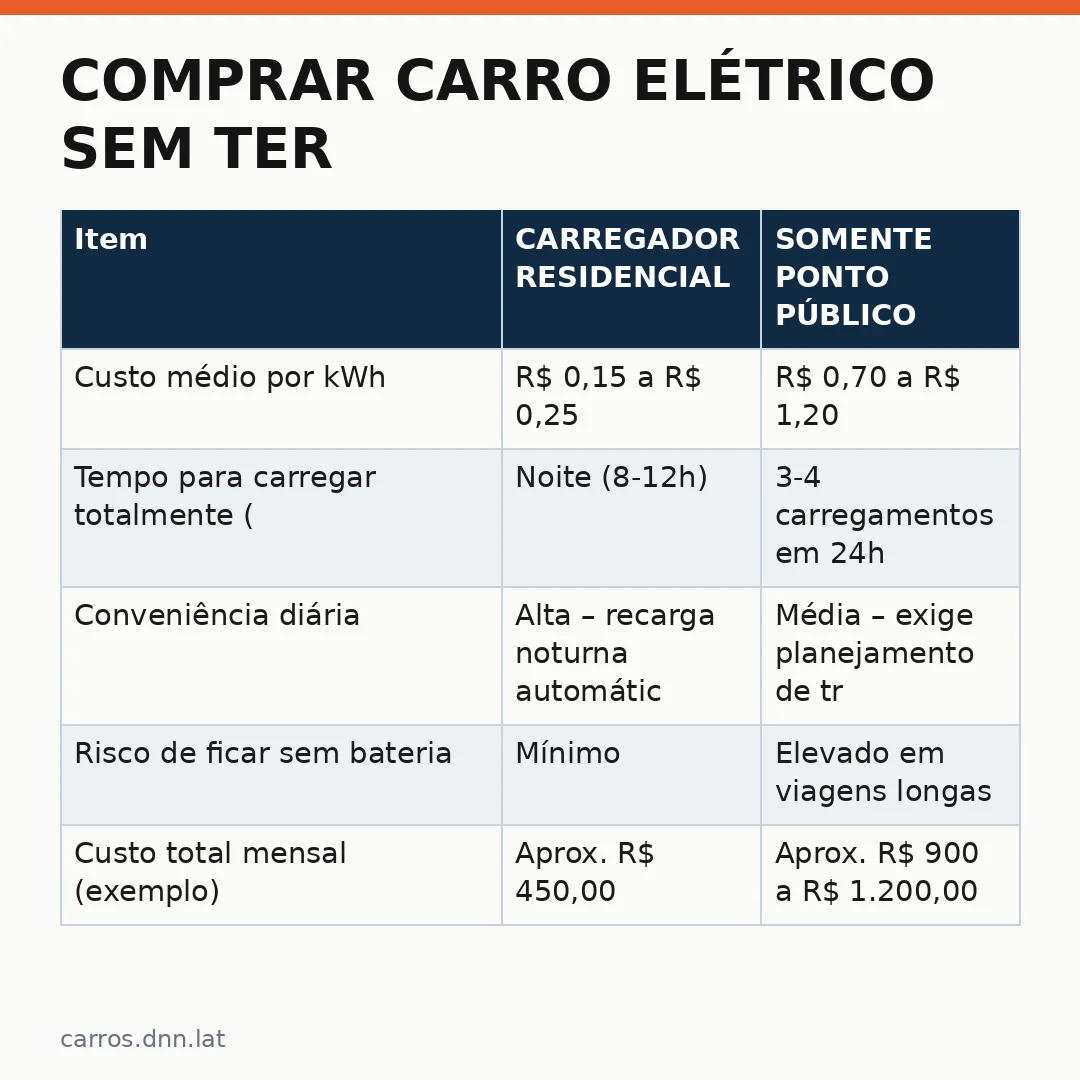 Infográfico - Comprar carro elétrico sem ter carregador em casa: vale a pena?