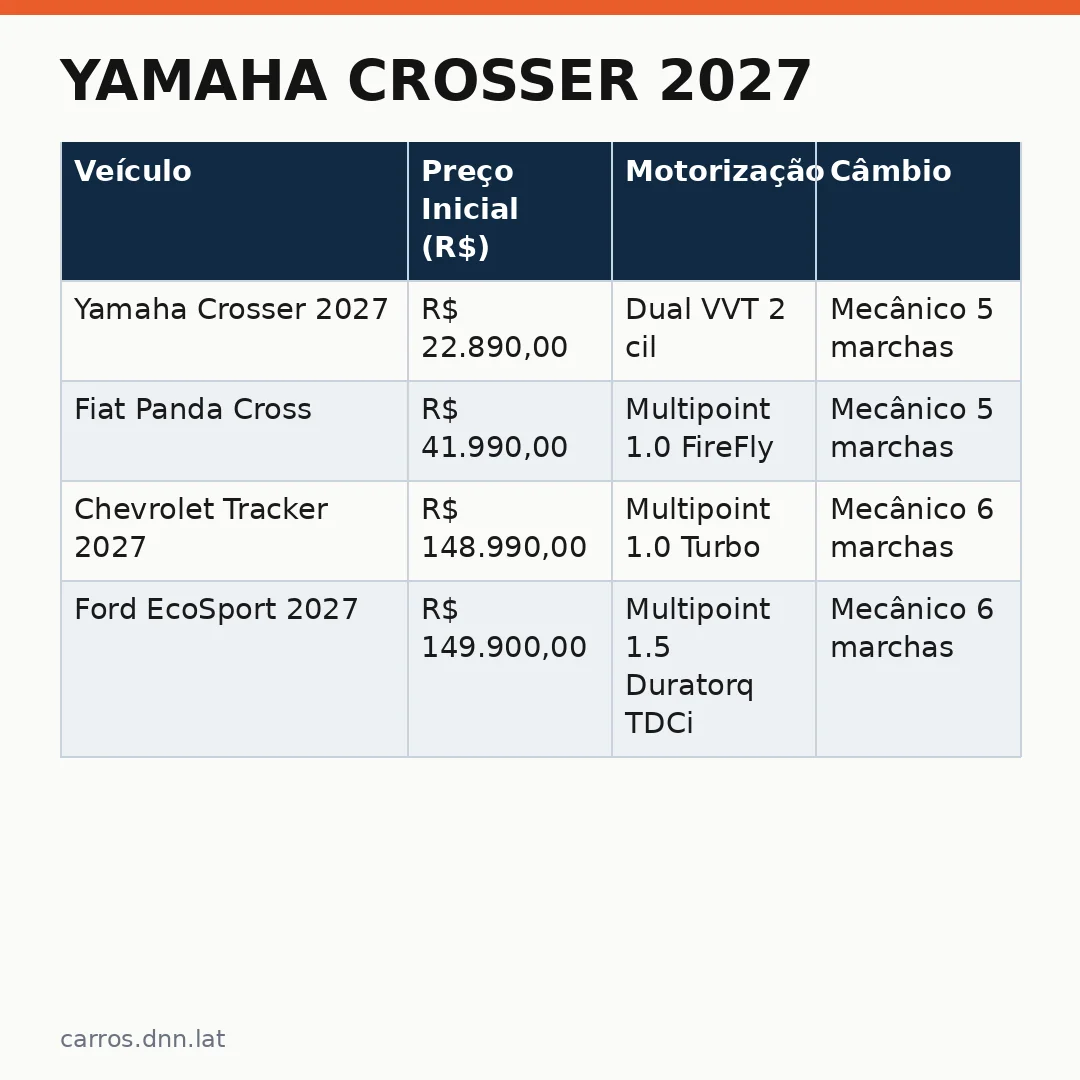 Infográfico - Yamaha Crosser 2027: preço de R$ 22.890, consumo e detalhes técnicos revelados