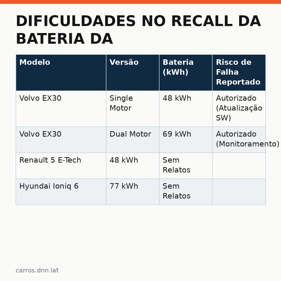Infográfico - Dificuldades no recall da bateria da Volvo EX30: o que os proprietários precisam saber