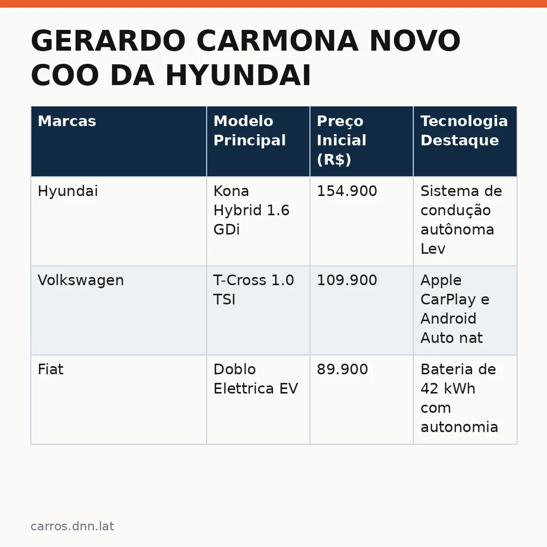 Infográfico - Gerardo Carmona novo COO da Hyundai: o que muda para os consumidores brasileiros
