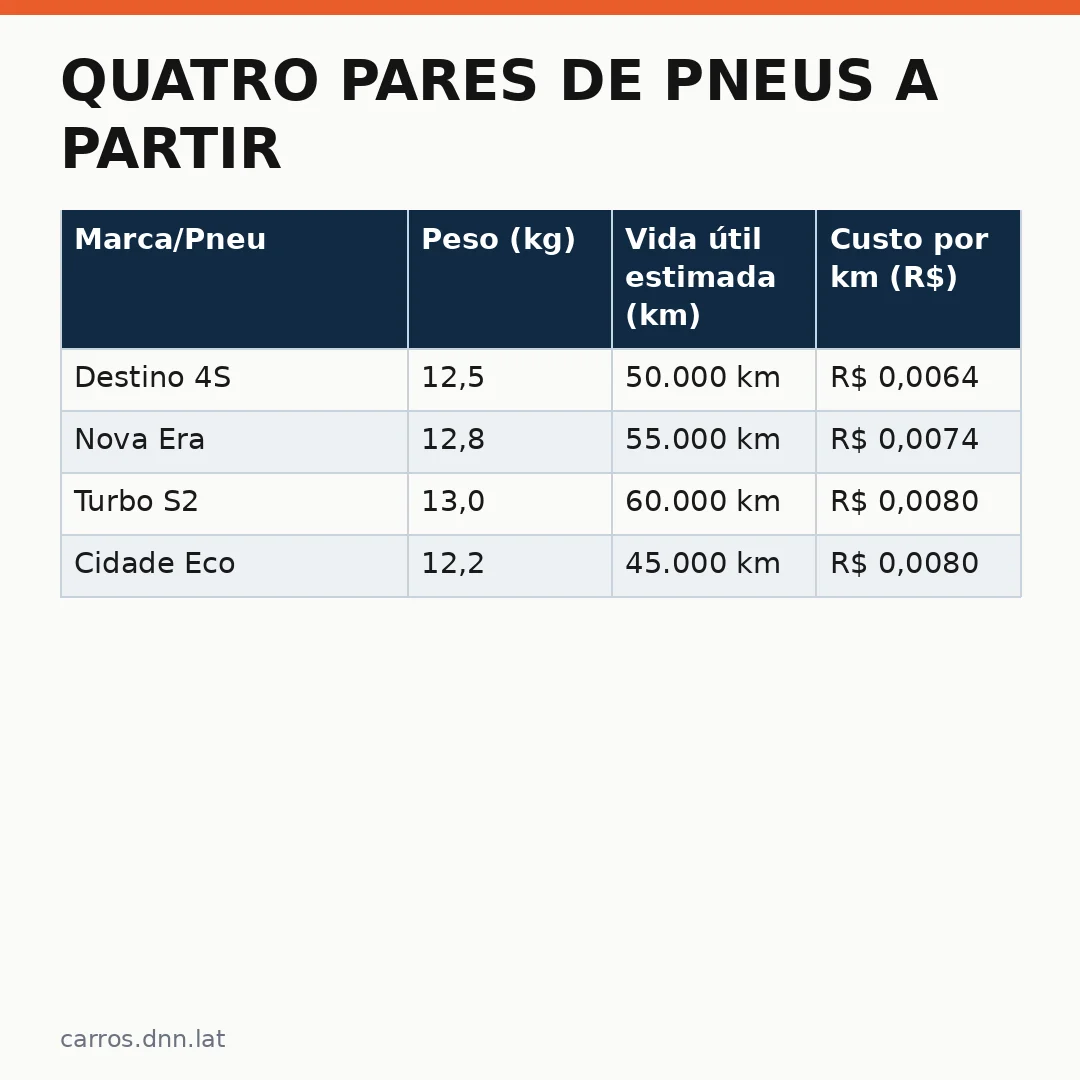 Infográfico - Quatro pares de pneus a partir de R$721 ajudam motoristas a economizar custos sem sacrificar segurança nas viagens longa