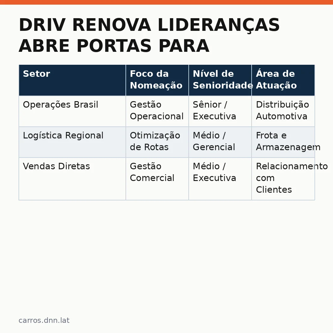 Infográfico - Driv renova lideranças abre portas para gerentes de operações no Brasil agora