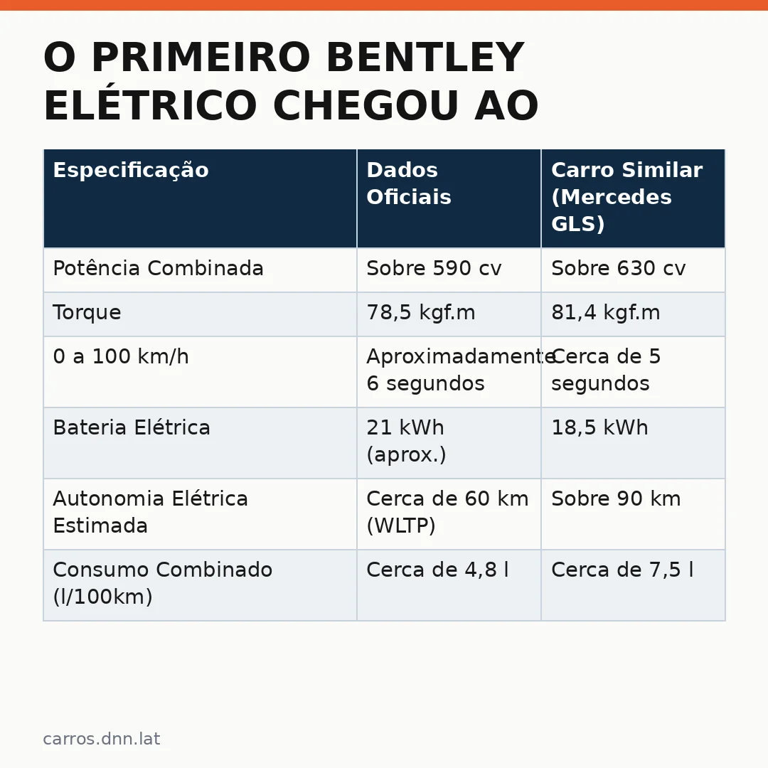 Infográfico - O Primeiro Bentley Elétrico Chegou ao Brasil: O SUV Torcal redefine o luxo