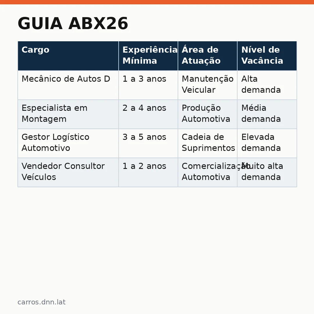 Infográfico - Guia ABX26: oportunidades reais no setor automotivo e a vaga de mecânico de autos em destaque