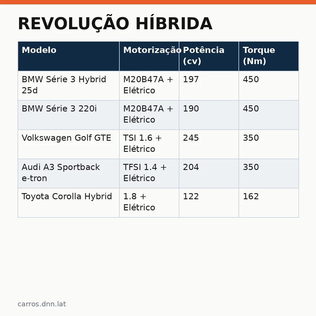 Infográfico - Revolução Híbrida: o BMW Série 3 que muda tudo