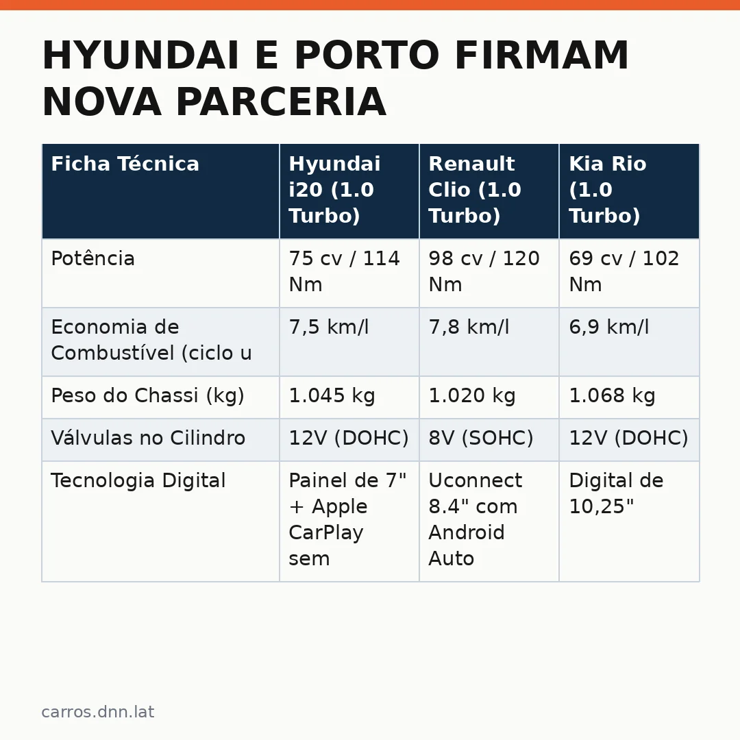 Infográfico - Hyundai e Porto firmam nova parceria no Brasil: o que muda para os consumidores em 2026
