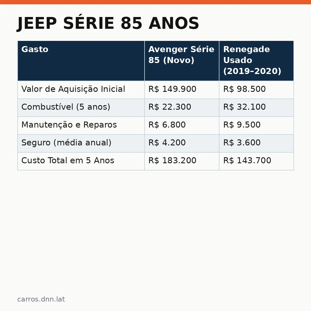 Infográfico - Jeep Série 85 Anos: Preço e Segurança na Escolha do Carro Certo