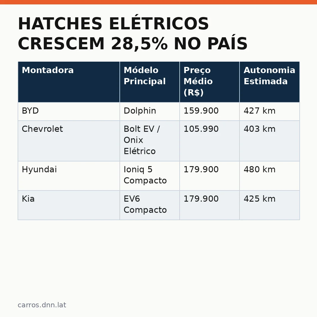 Infográfico - Hatches Elétricos Crescem 28,5% No País: O Que Diz Os Dados De Vendas