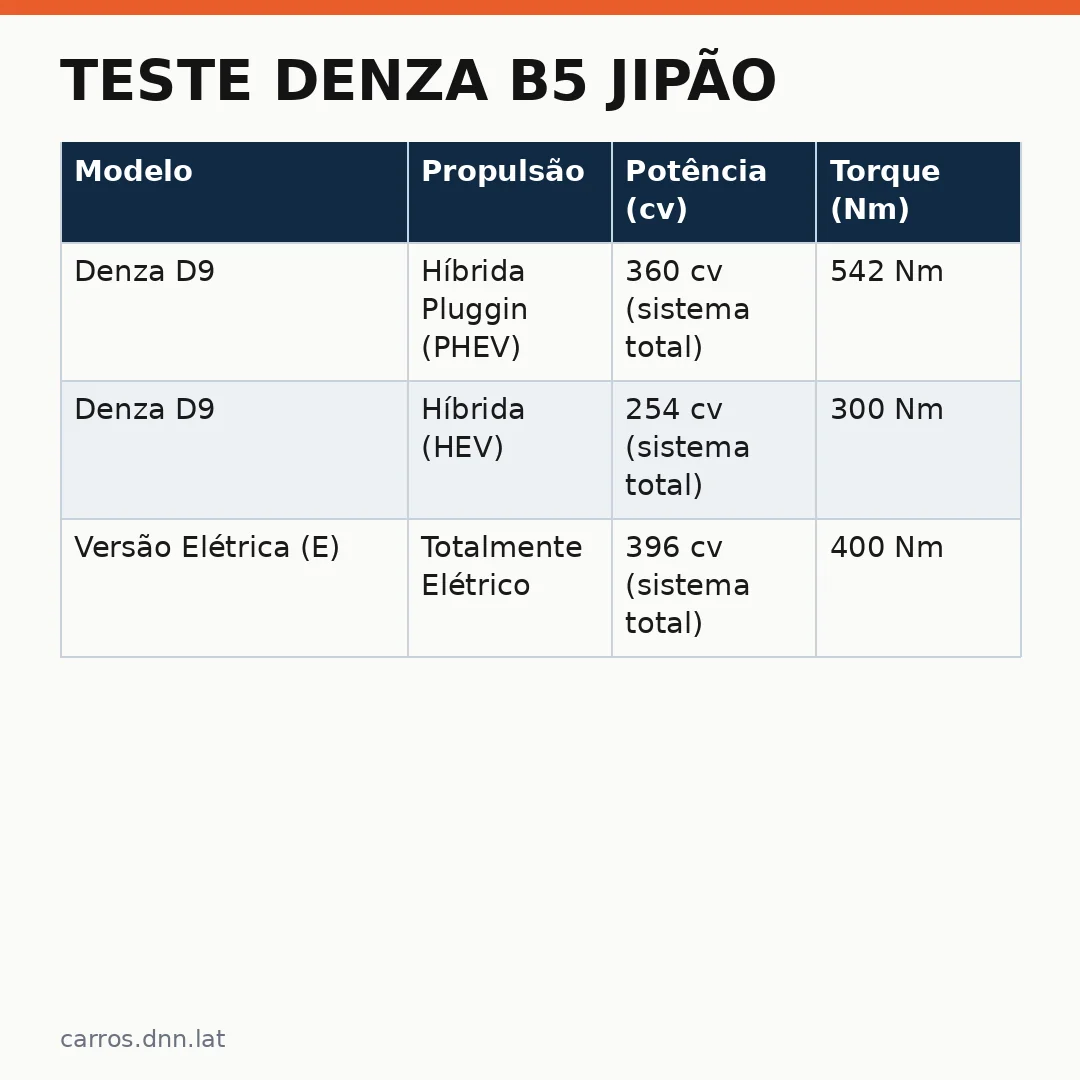 Infográfico - Teste Denza B5 jipão: BYD desafia o luxo japonês com sofisticação de Land Rover