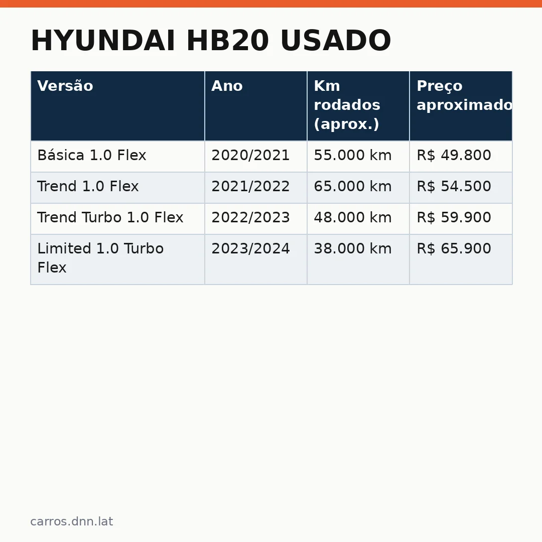 Infográfico - Hyundai HB20 usado: quatro versões mais baratas que o i10 de entrada — e por que vale a pena