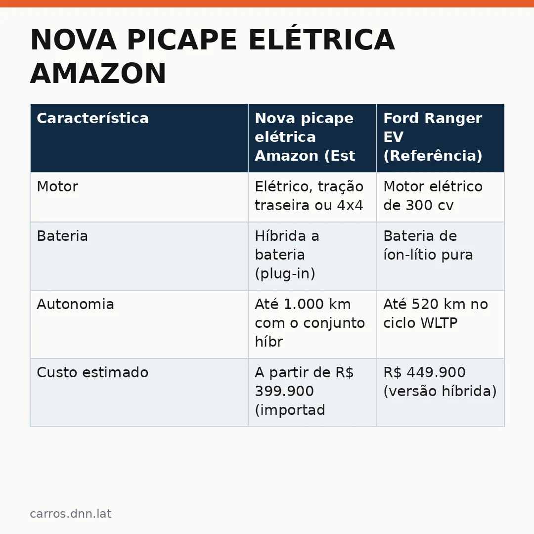 Infográfico - Nova picape elétrica Amazon: detalhes que podem mudar seu julgamento sobre o projeto