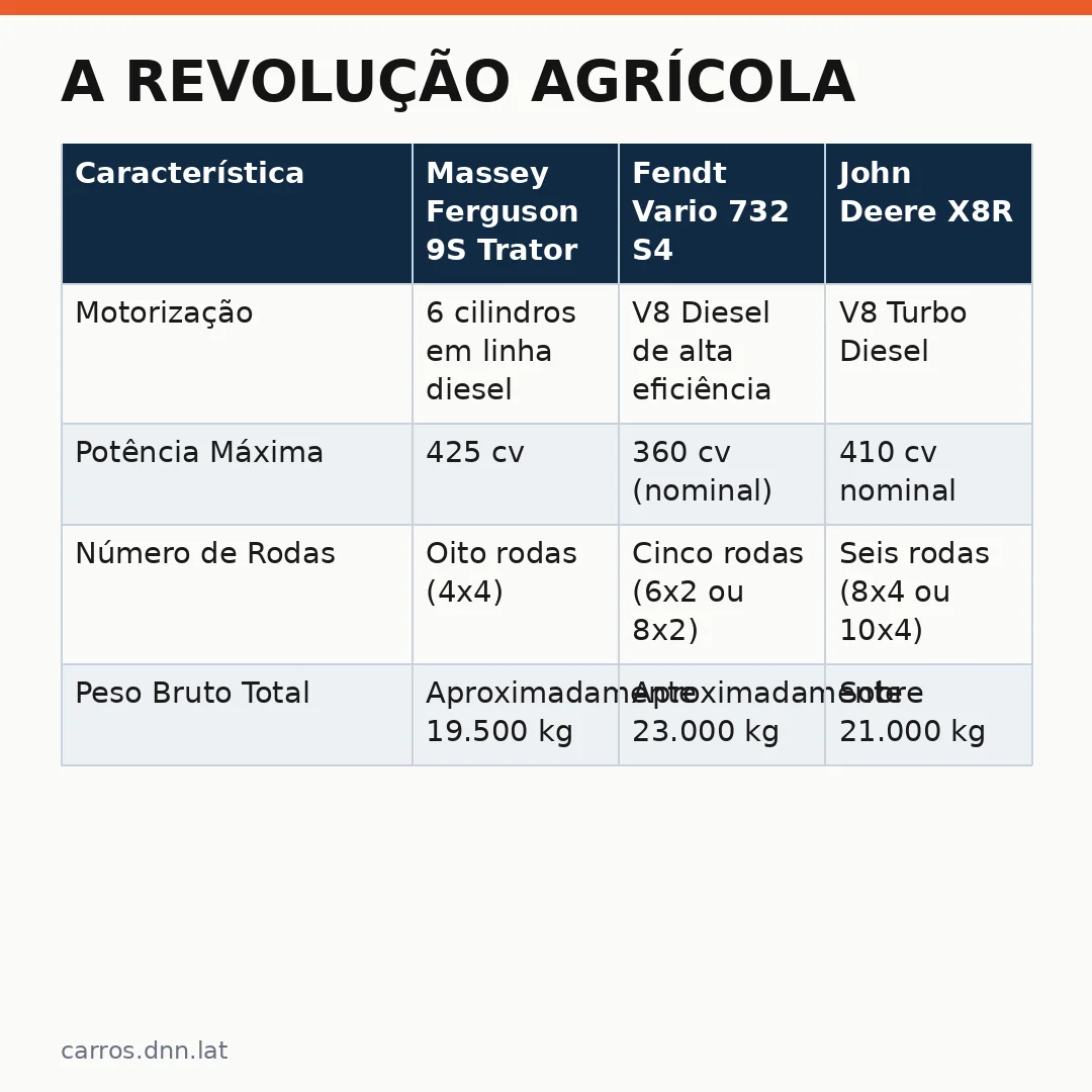 Infográfico - A Revolução Agrícola: Massey Ferguson 9S Trator Chegou ao Brasil