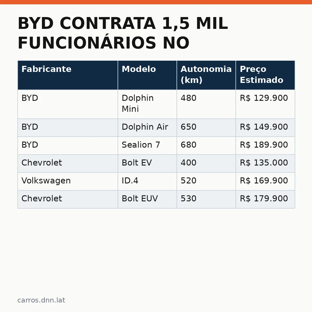 Infográfico - BYD Contrata 1,5 Mil Funcionários no Terceiro Turno em São Caetano