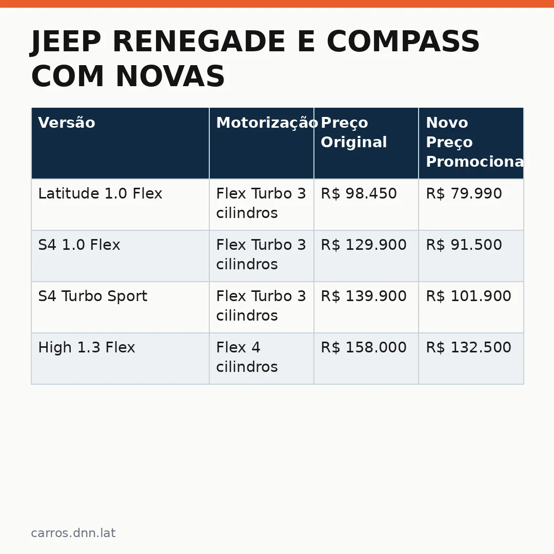 Infográfico - Jeep Renegade e Compass com novas promoções: veja os preços mais baixos do ano
