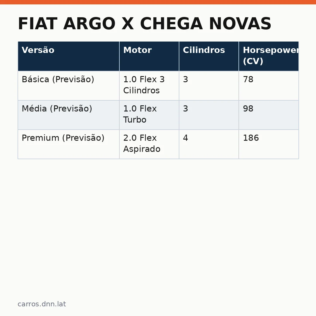 Infográfico - Fiat Argo X chega novas: análise completa dos motores e versões para o modelo compacto nacional
