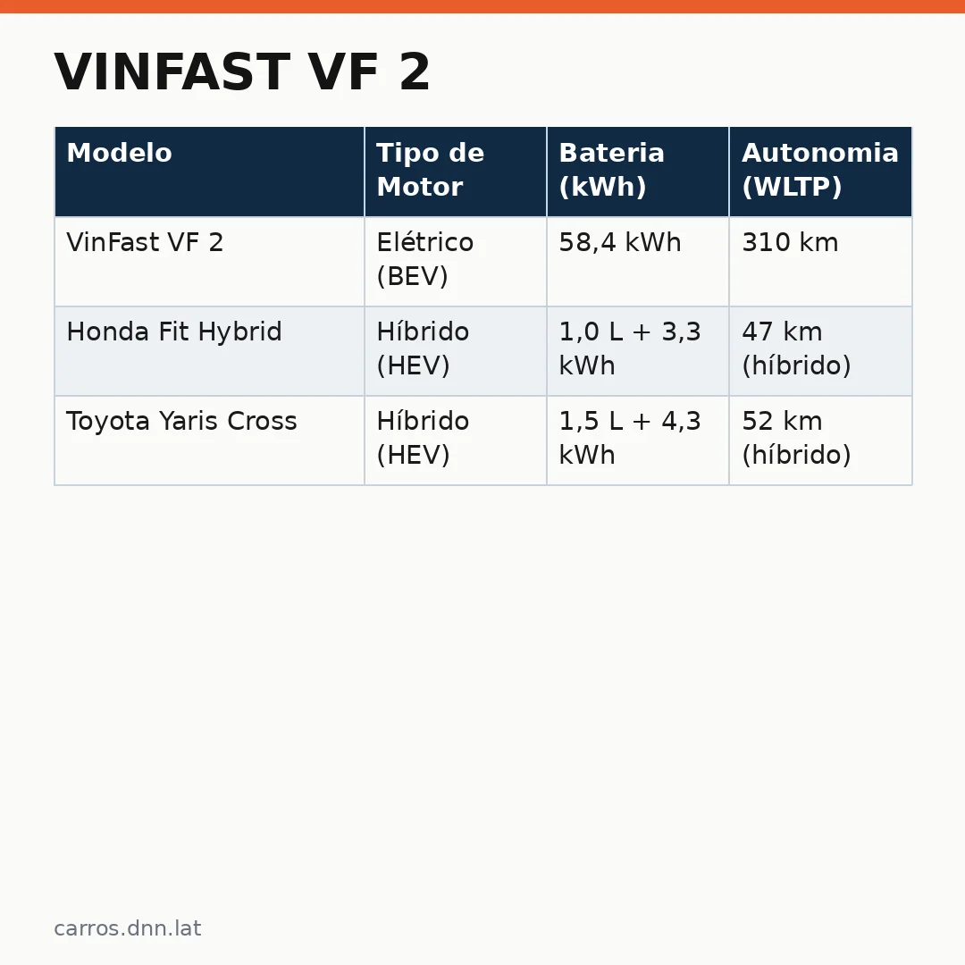 Infográfico - VinFast VF 2: A nova promessa chinesa que desafia gigantes japonesas
