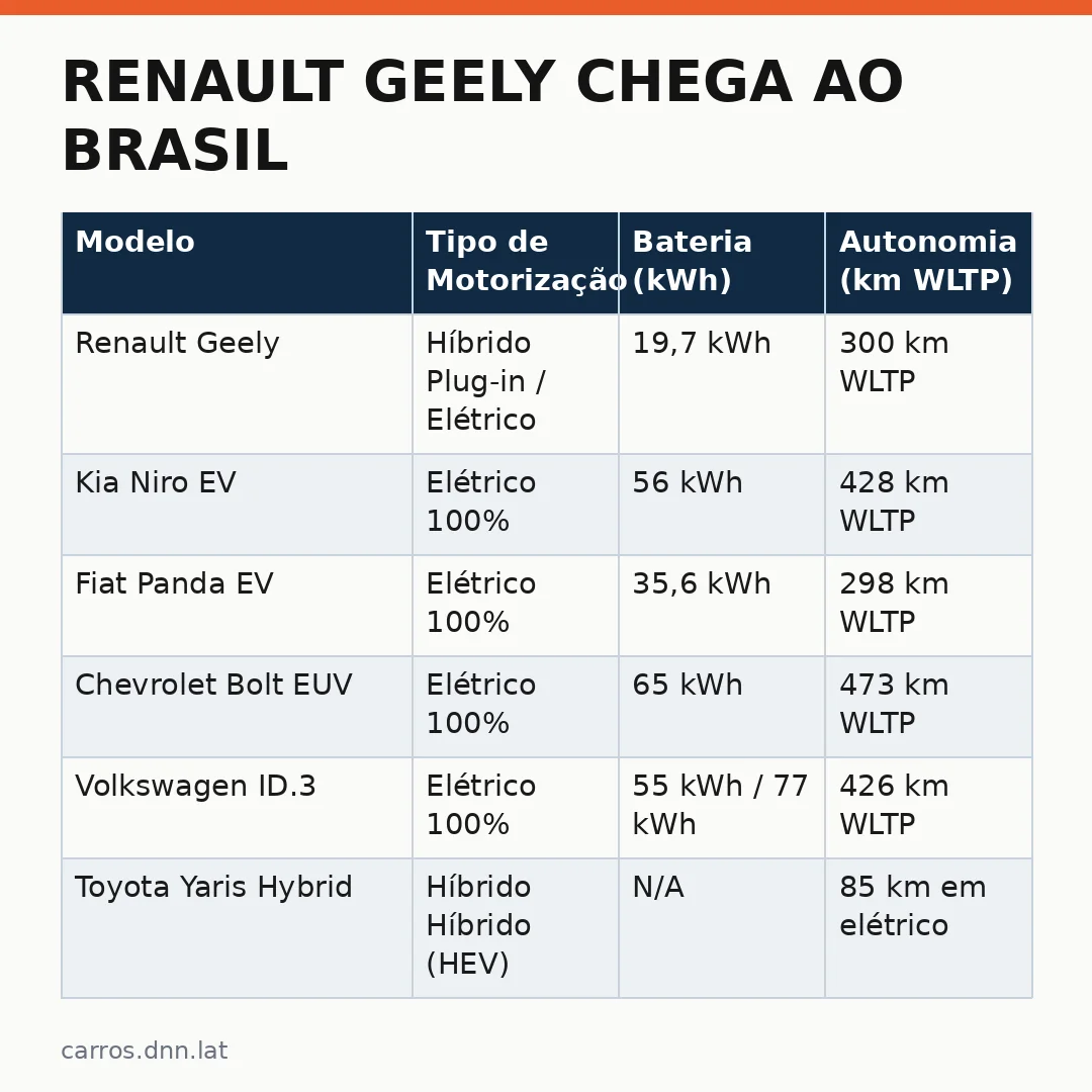 Infográfico - Renault Geely chega ao Brasil: a nova era dos elétricos muda o jogo nos hatches urbanos