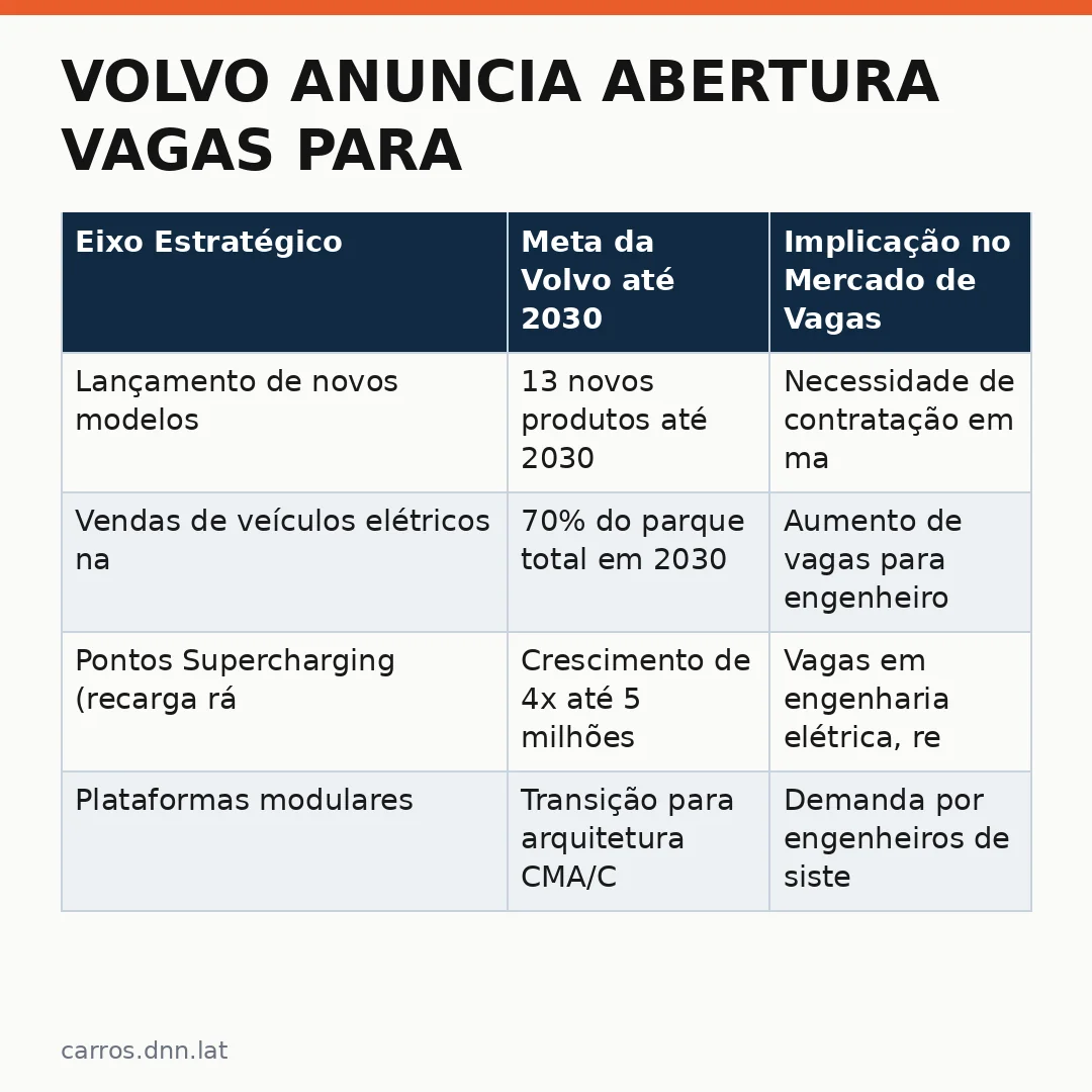 Infográfico - Volvo anuncia abertura vagas para engenheiros com a estratégia dos 13 novos modelos