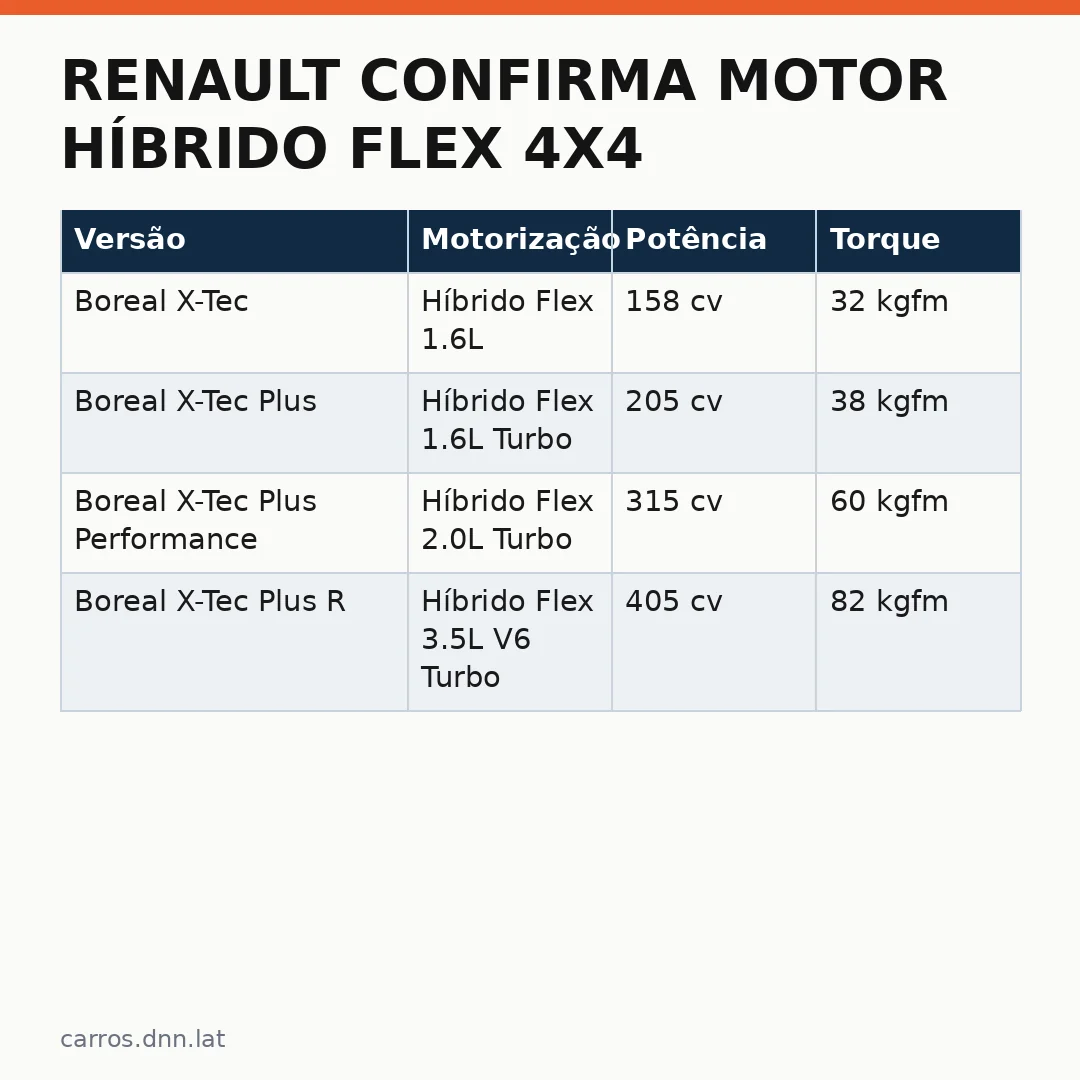 Infográfico - Renault confirma motor híbrido flex 4x4: a revolução da Boreal e Niagara chega