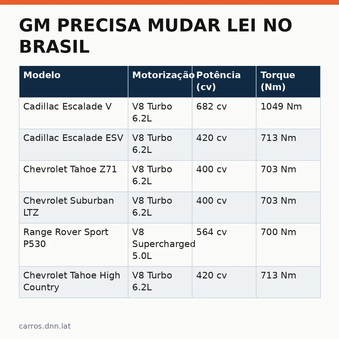 Infográfico - GM precisa mudar lei no Brasil: Escalade e Suburban chegam como usados