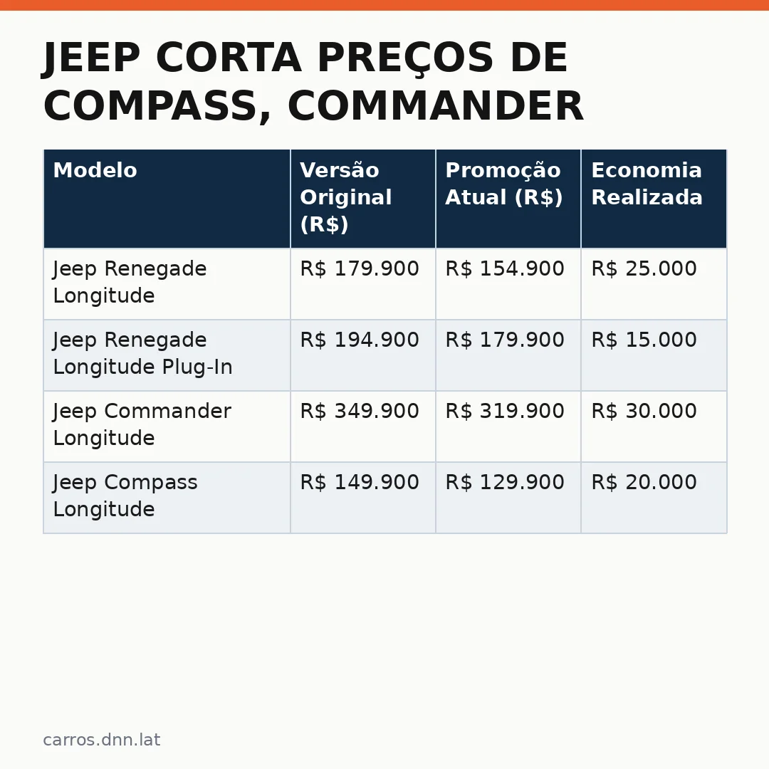 Infográfico - Jeep Corta Preços de Compass, Commander e Renegade: Nova Promoção Chegou ao Brasil